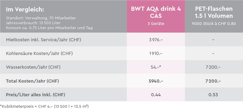Diese BWT Tabelle zeigt, warum unsere Wasserspender günstiger als PET-Flaschen sind.